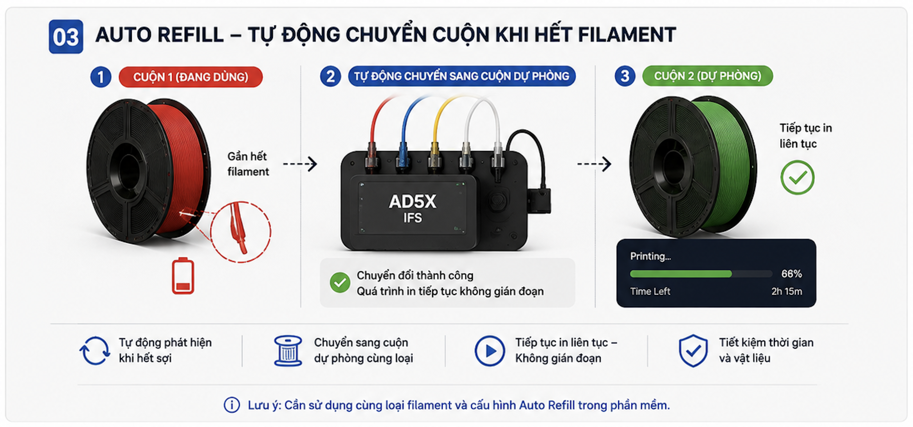 Flashforge AD5X Auto Refill tự động chuyển sang cuộn filament mới khi hết nhựa