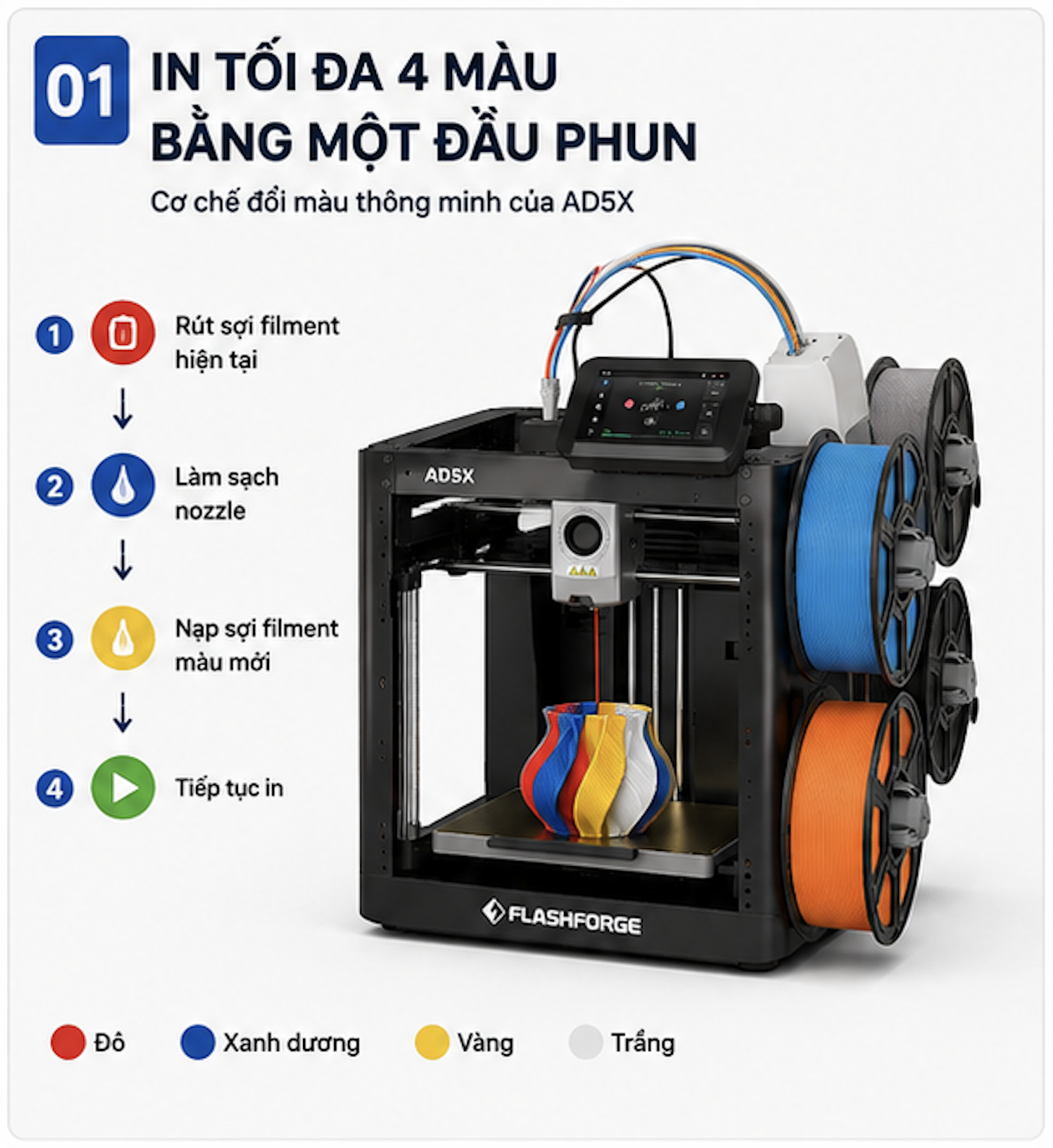 Hệ thống IFS Flashforge AD5X in 4 màu bằng một đầu phun duy nhất