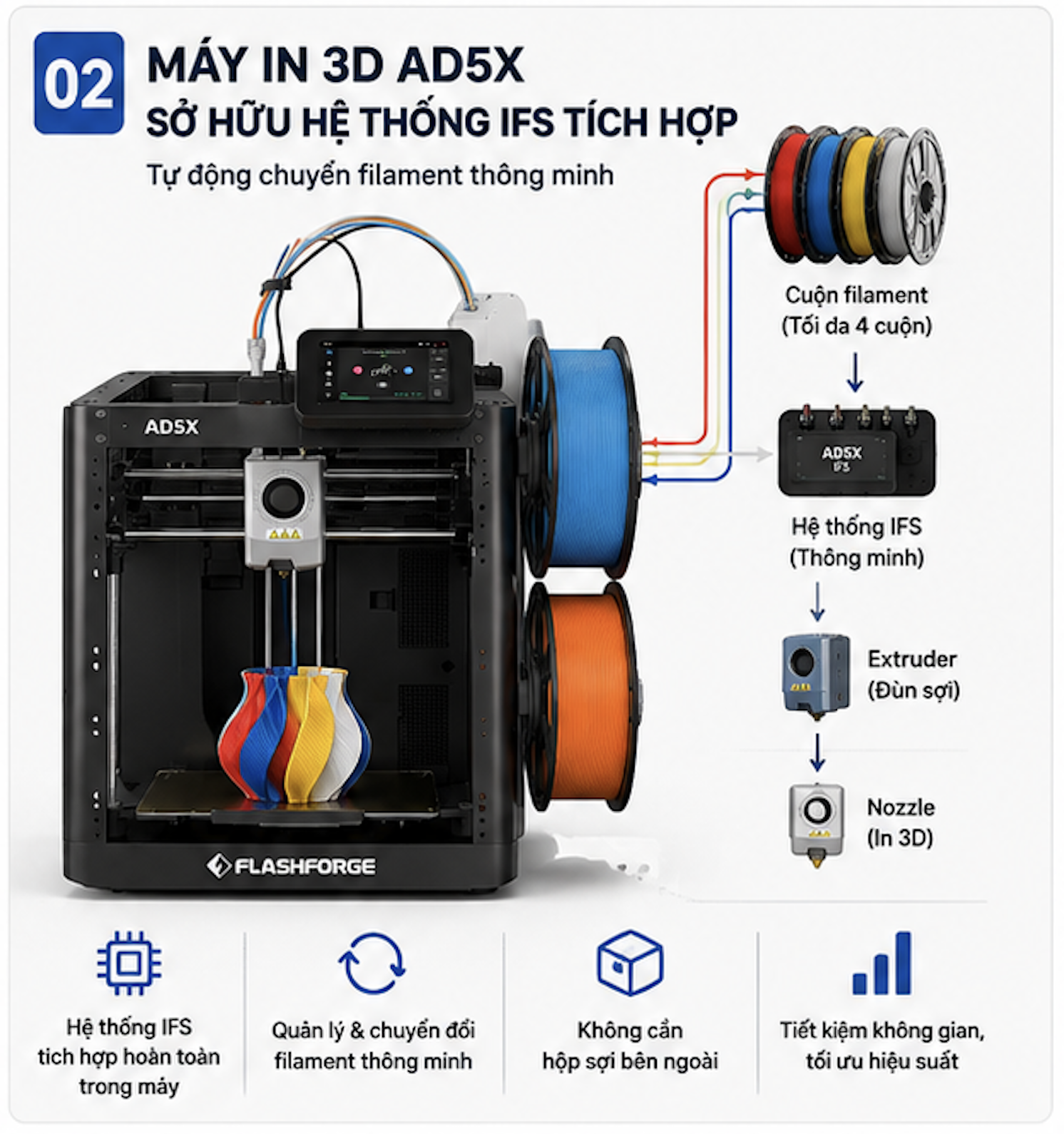 Máy in 3D Flashforge AD5X tích hợp hệ thống IFS tự động chuyển filament